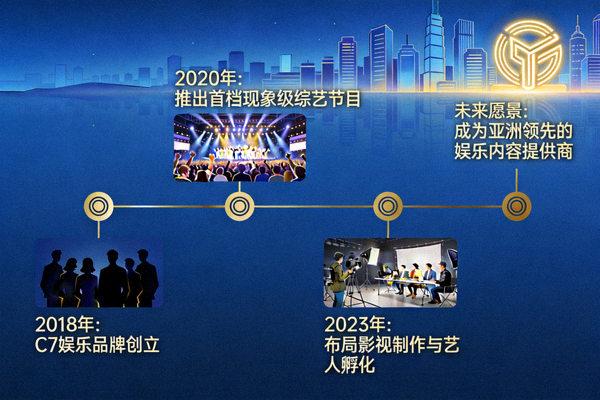C7娱乐品牌故事与愿景配图 - 展示公司发展历程