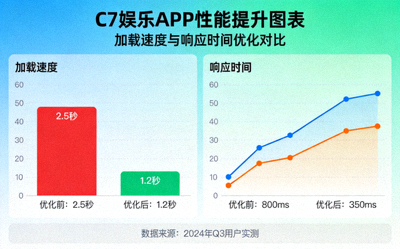 C7娱乐APP性能提升图表 - 显示加载速度和响应时间优化