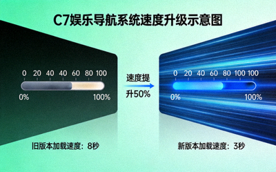 C7娱乐导航系统速度升级示意图 - 展示新旧版本加载速度对比