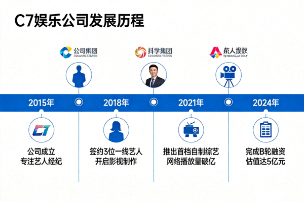 C7娱乐公司发展历程时间轴图表 - 展示企业发展里程碑