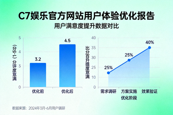 C7娱乐官方网站用户体验优化报告图表 - 展示用户满意度提升
