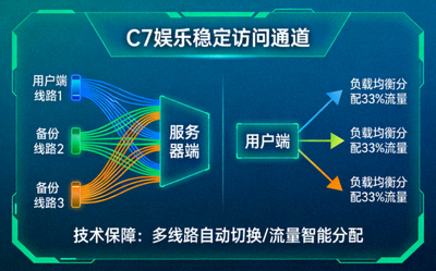 C7娱乐稳定访问通道示意图 - 展示多线路备份和负载均衡